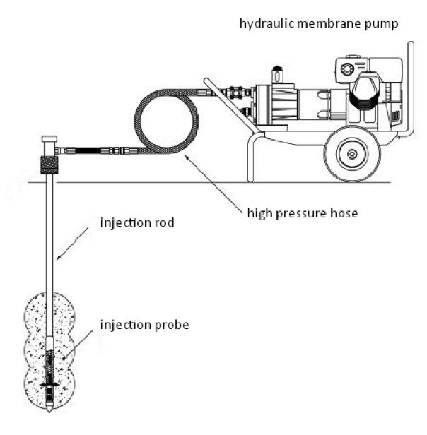Schematic drawing of direct push injection (source: http://geoprobe.com/)